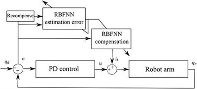 PD Control Compensation Based on a Cascade Neural Network Applied to a Robot Manipulator